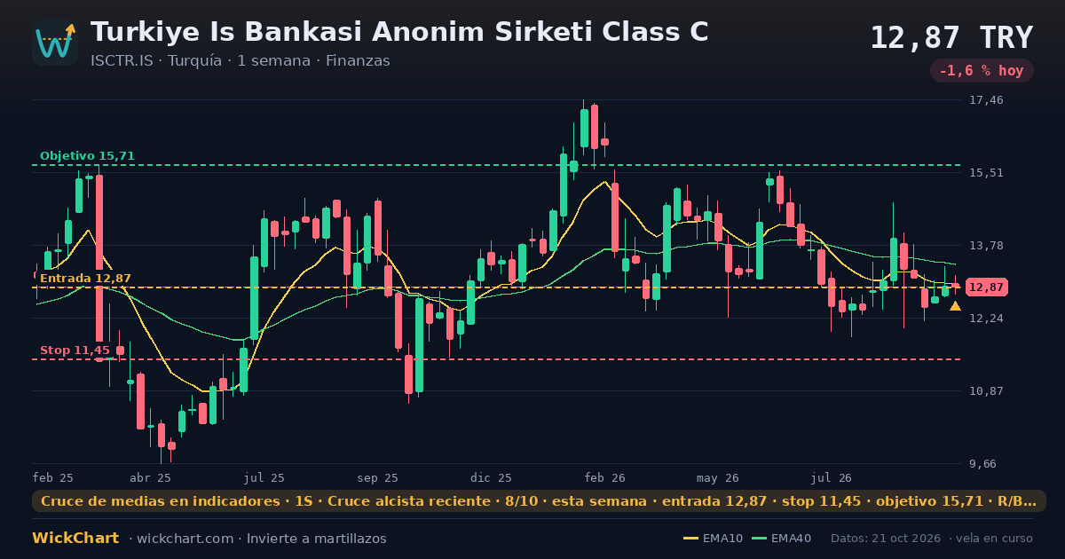 Gráfico de Turkiye Is Bankasi Anonim Sirketi Class C (ISCTR.IS) con la señal destacada