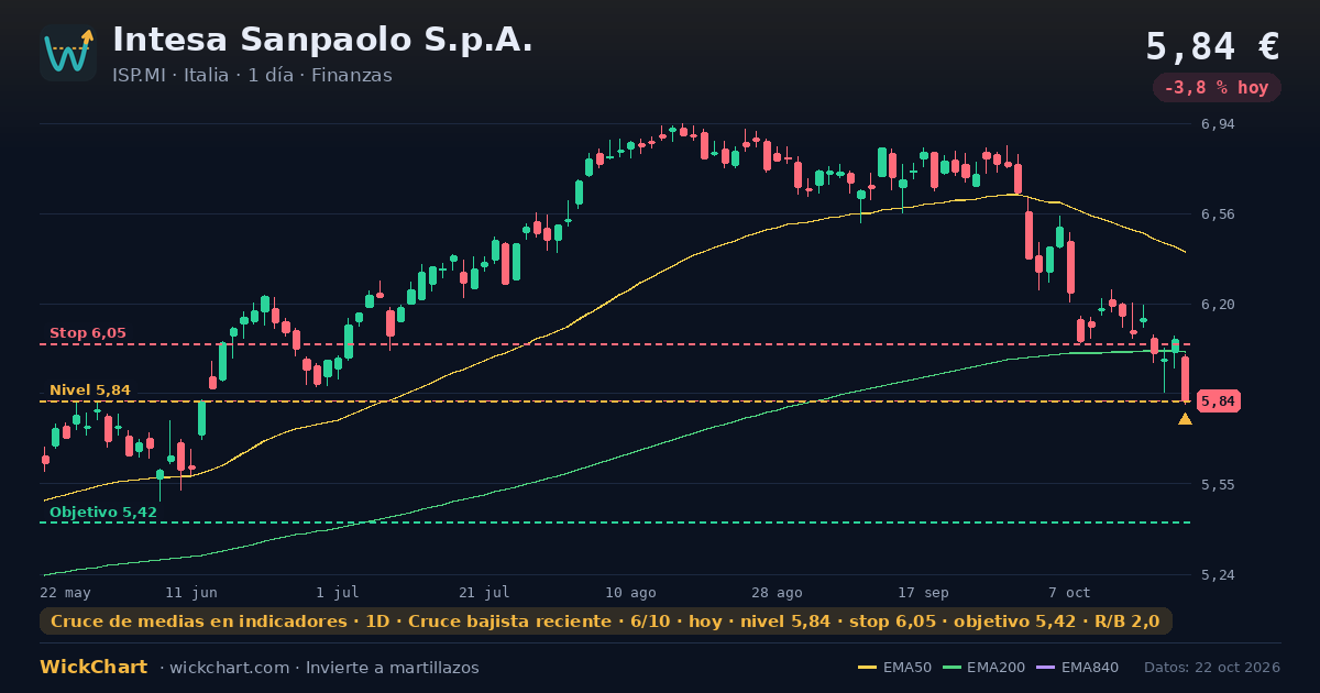 Gráfico de Intesa Sanpaolo S.p.A. (ISP.MI) con la señal destacada