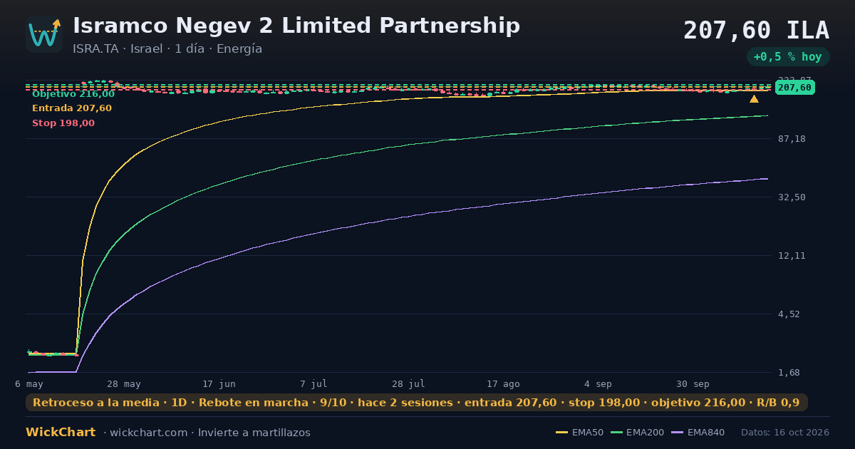 Gráfico de Isramco Negev 2 Limited Partnership (ISRA.TA) con la señal destacada