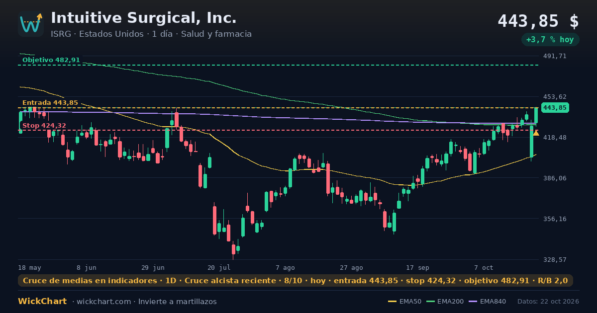 Gráfico de Intuitive Surgical, Inc. (ISRG) con la señal destacada