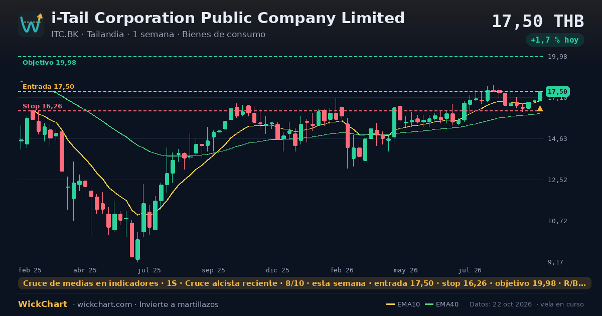 Gráfico de i-Tail Corporation Public Company Limited (ITC.BK) con la señal destacada