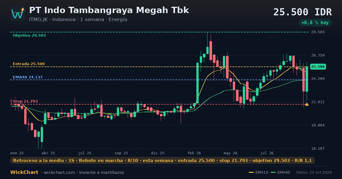 Gráfico de PT Indo Tambangraya Megah Tbk (ITMG.JK) con la señal destacada