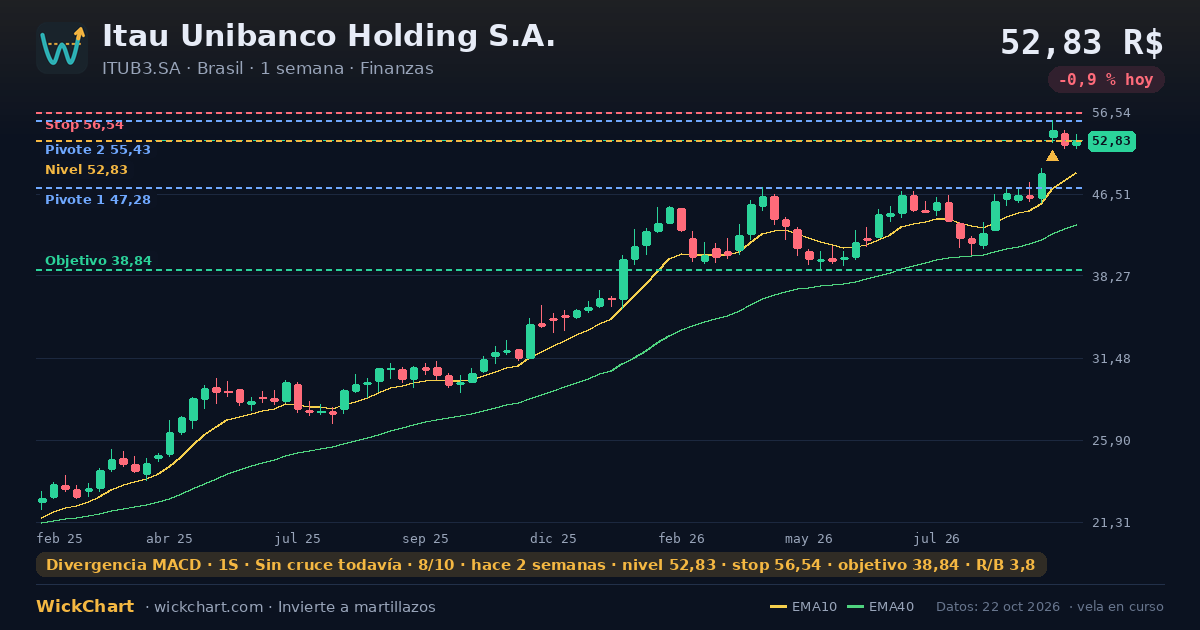 Gráfico de Itau Unibanco Holding S.A. (ITUB3.SA) con la señal destacada