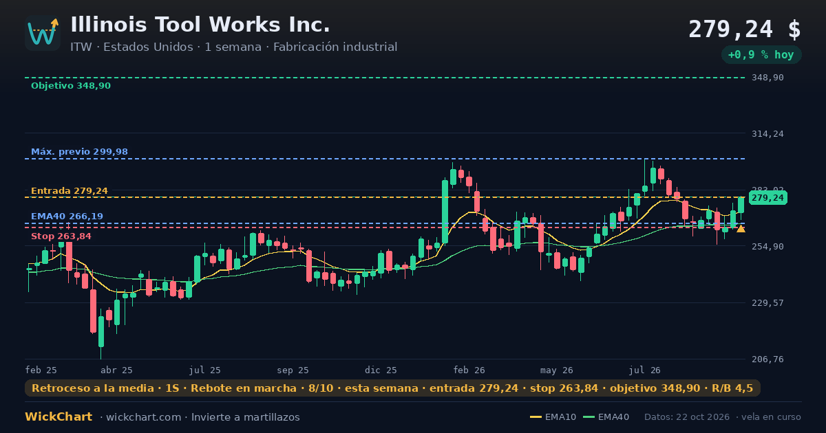 Gráfico de Illinois Tool Works Inc. (ITW) con la señal destacada