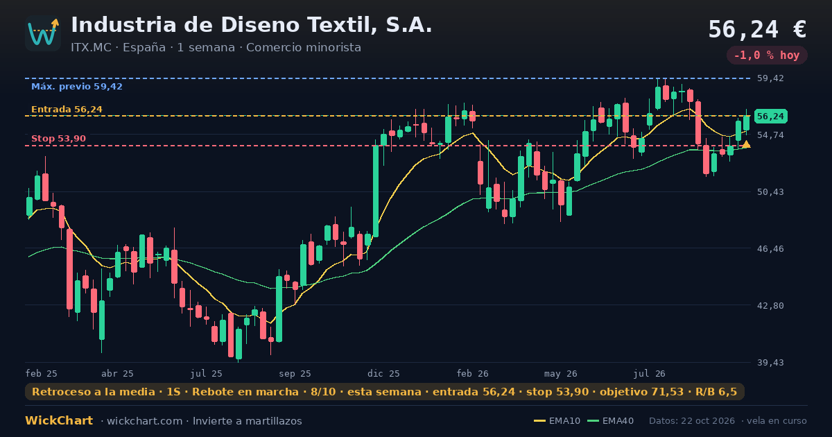 Gráfico de Industria de Diseno Textil, S.A. (ITX.MC) con la señal destacada