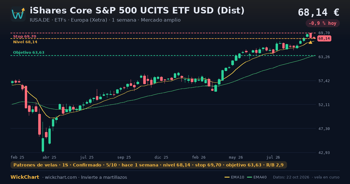 Gráfico de iShares Core S&P 500 UCITS ETF USD (Dist) (IUSA.DE) con la señal destacada