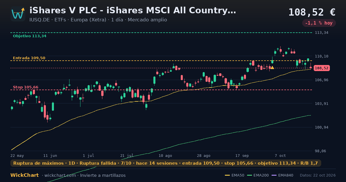 Gráfico de iShares V PLC - iShares MSCI All Country World UCITS ETF Accum.Shs USD (IUSQ.DE) con la señal destacada