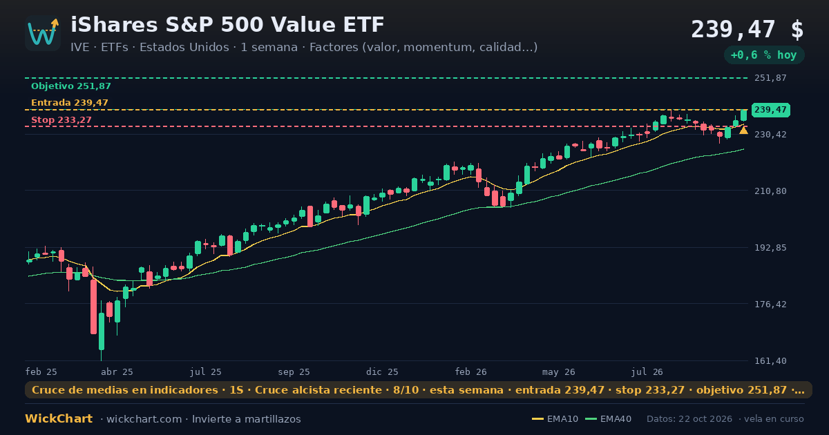 Gráfico de iShares S&P 500 Value ETF (IVE) con la señal destacada