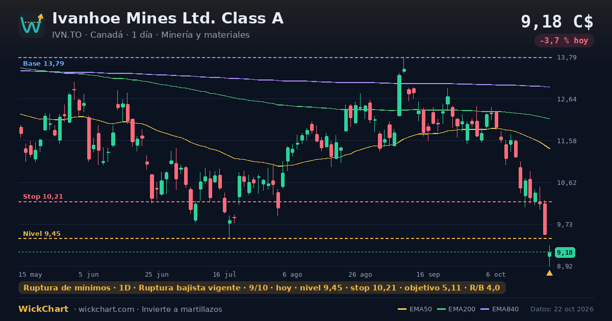 Gráfico de Ivanhoe Mines Ltd. Class A (IVN.TO) con la señal destacada