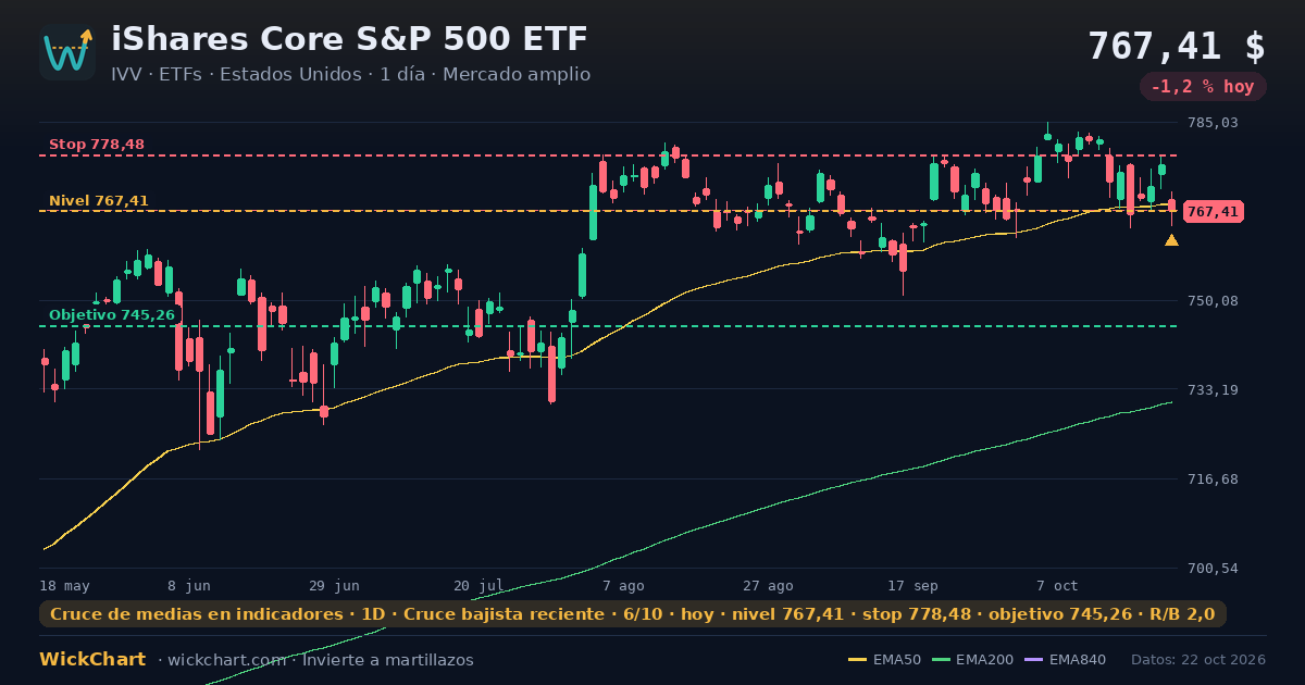 Gráfico de iShares Core S&P 500 ETF (IVV) con la señal destacada