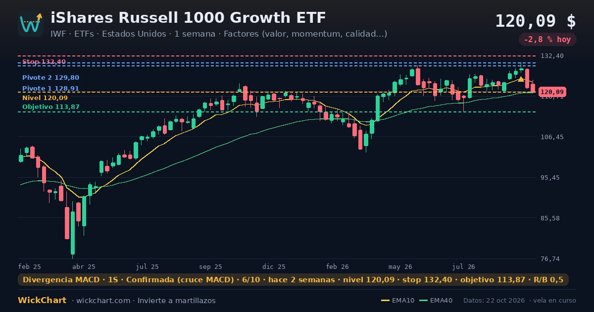 Gráfico de iShares Russell 1000 Growth ETF (IWF) con la señal destacada