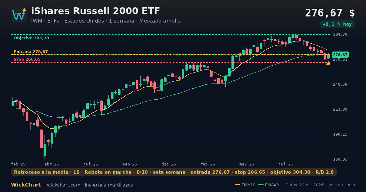 Gráfico de iShares Russell 2000 ETF (IWM) con la señal destacada