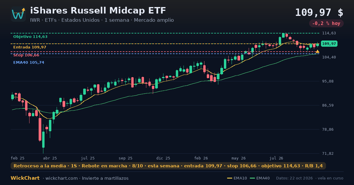 Gráfico de iShares Russell Midcap ETF (IWR) con la señal destacada