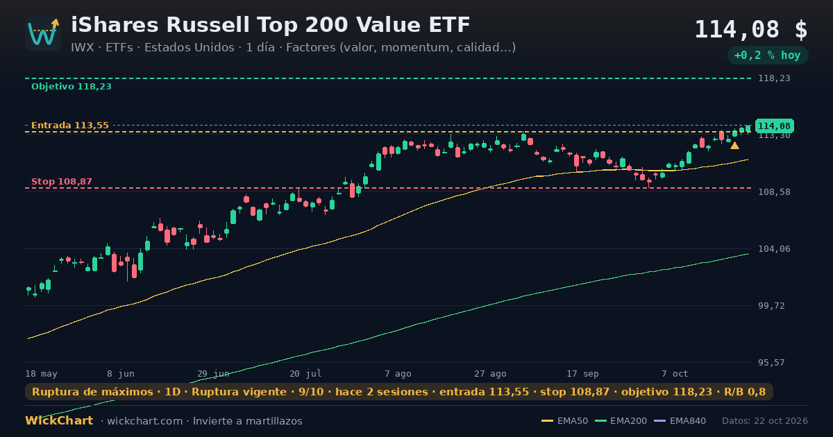 Gráfico de iShares Russell Top 200 Value ETF (IWX) con la señal destacada