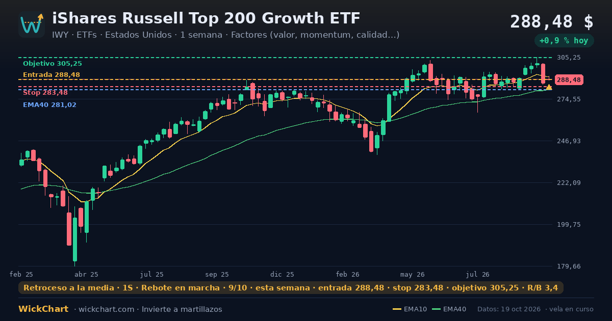 Gráfico de iShares Russell Top 200 Growth ETF (IWY) con la señal destacada