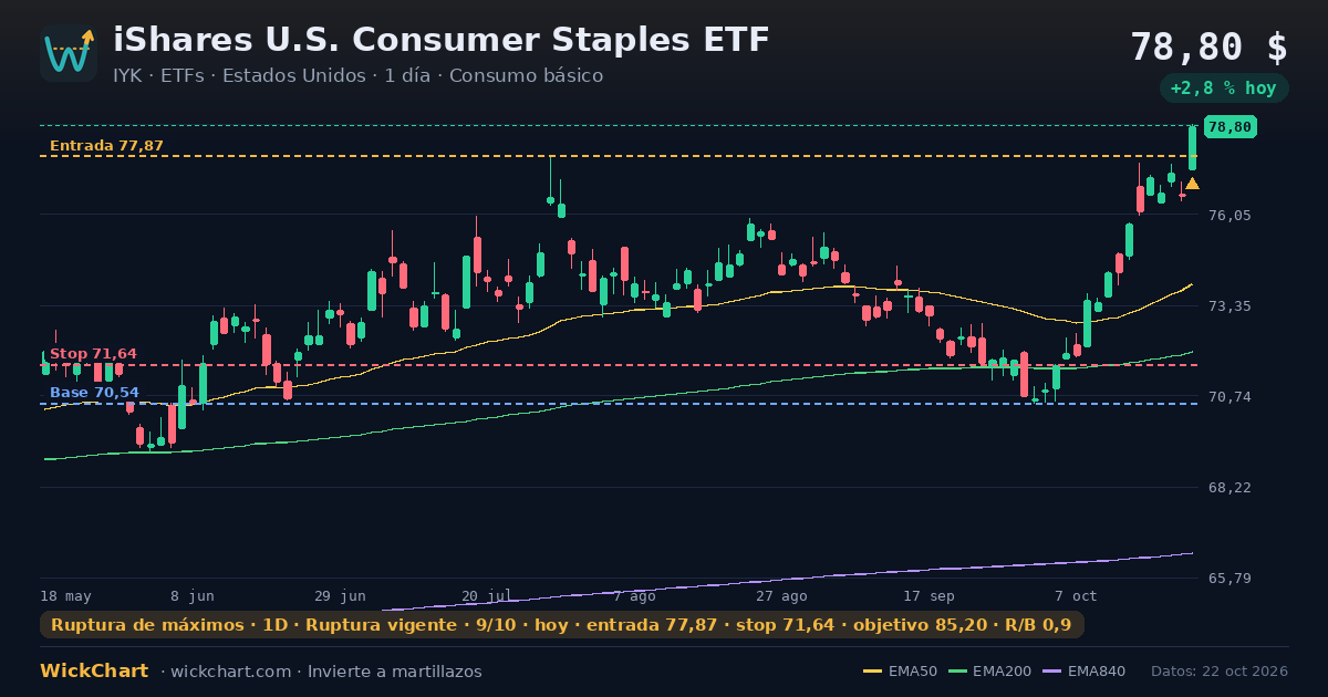 Gráfico de iShares U.S. Consumer Staples ETF (IYK) con la señal destacada