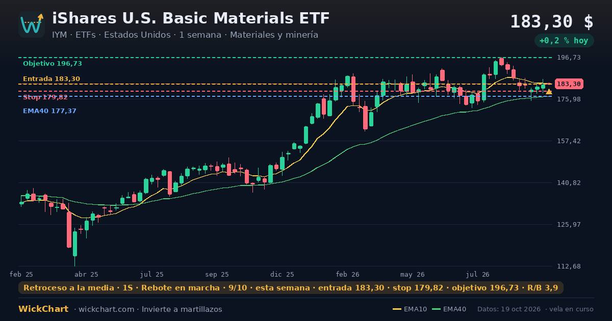 Gráfico de iShares U.S. Basic Materials ETF (IYM) con la señal destacada