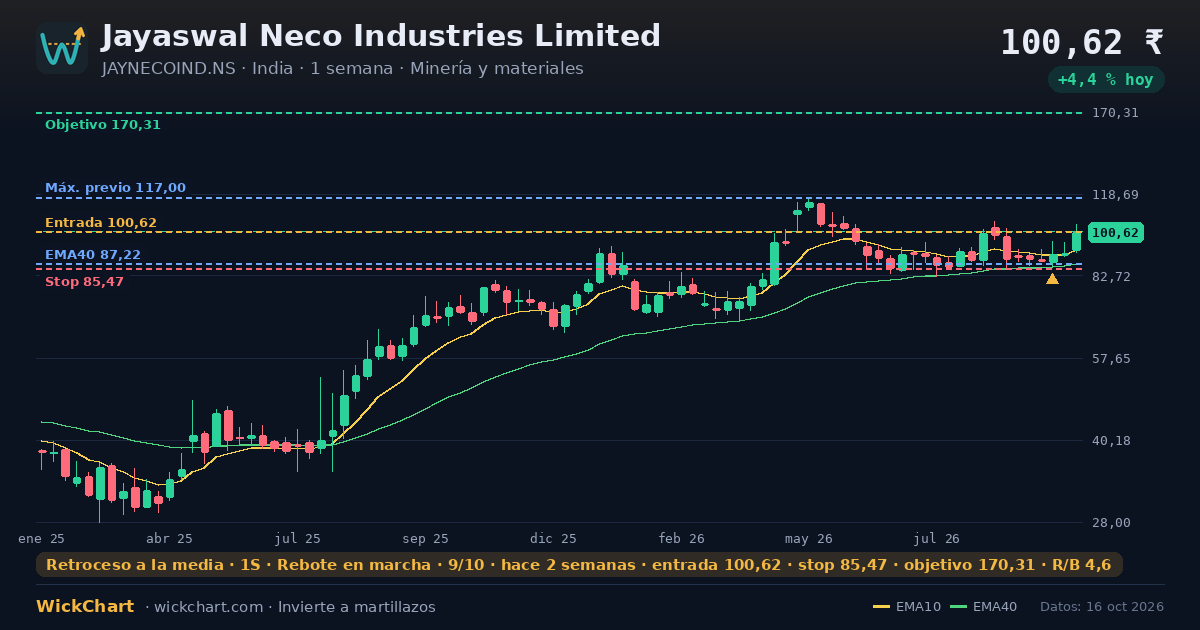 Gráfico de Jayaswal Neco Industries Limited (JAYNECOIND.NS) con la señal destacada