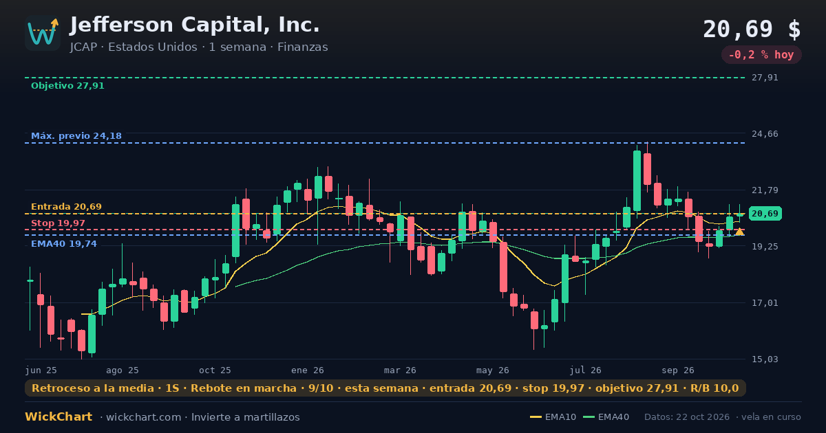 Gráfico de Jefferson Capital, Inc. (JCAP) con la señal destacada