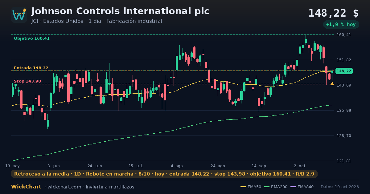 Gráfico de Johnson Controls International plc (JCI) con la señal destacada