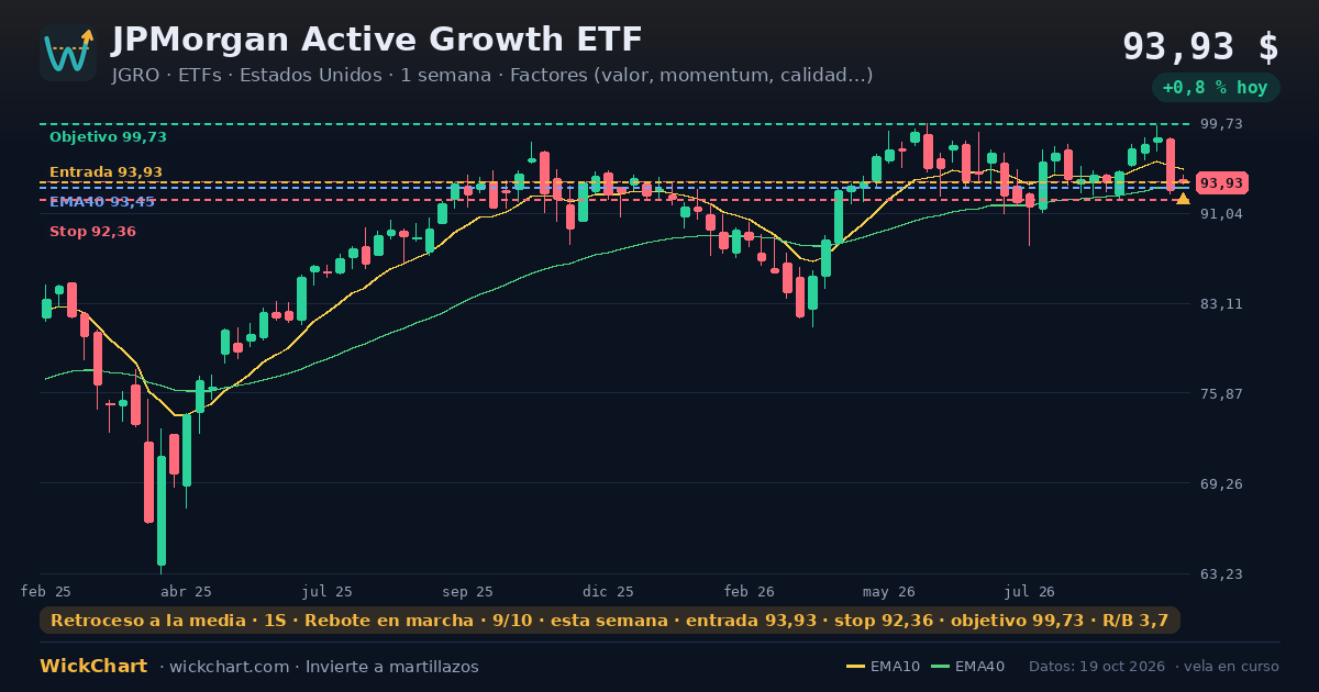 Gráfico de JPMorgan Active Growth ETF (JGRO) con la señal destacada