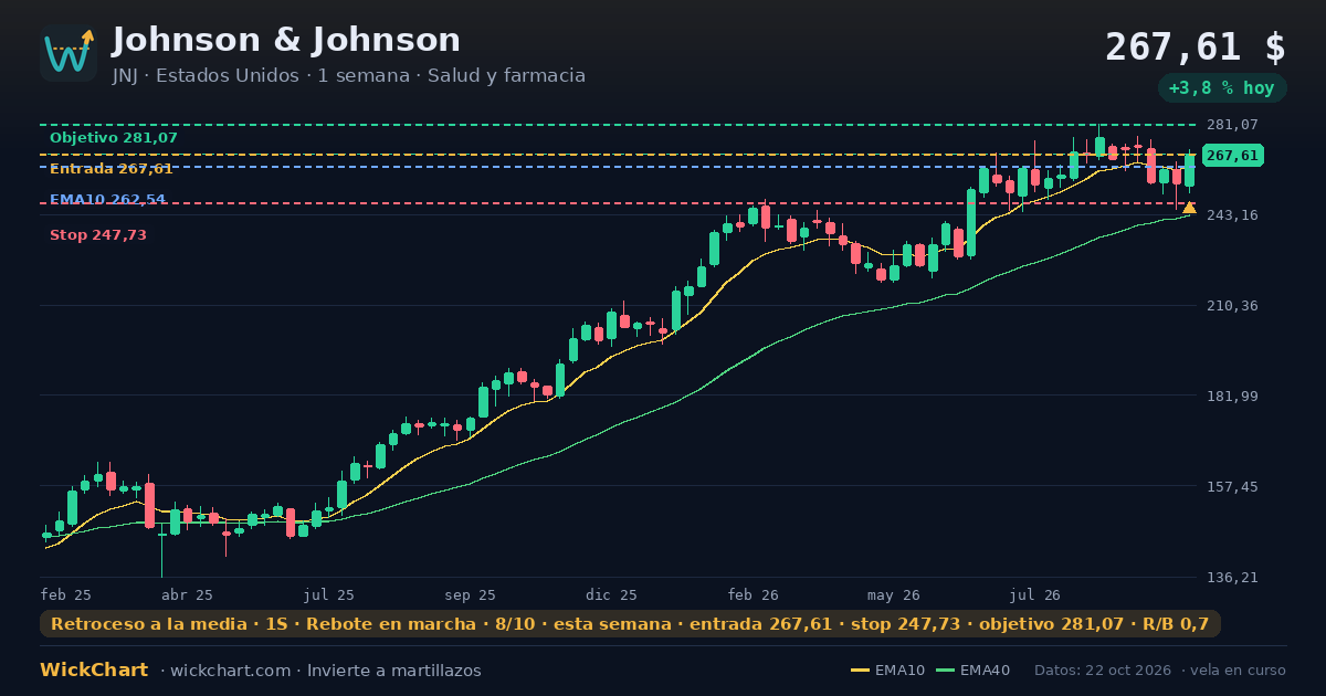 Gráfico de Johnson & Johnson (JNJ) con la señal destacada