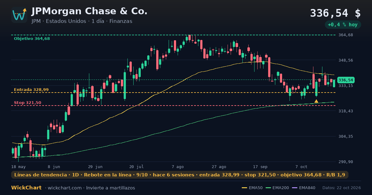 Gráfico de JPMorgan Chase & Co. (JPM) con la señal destacada
