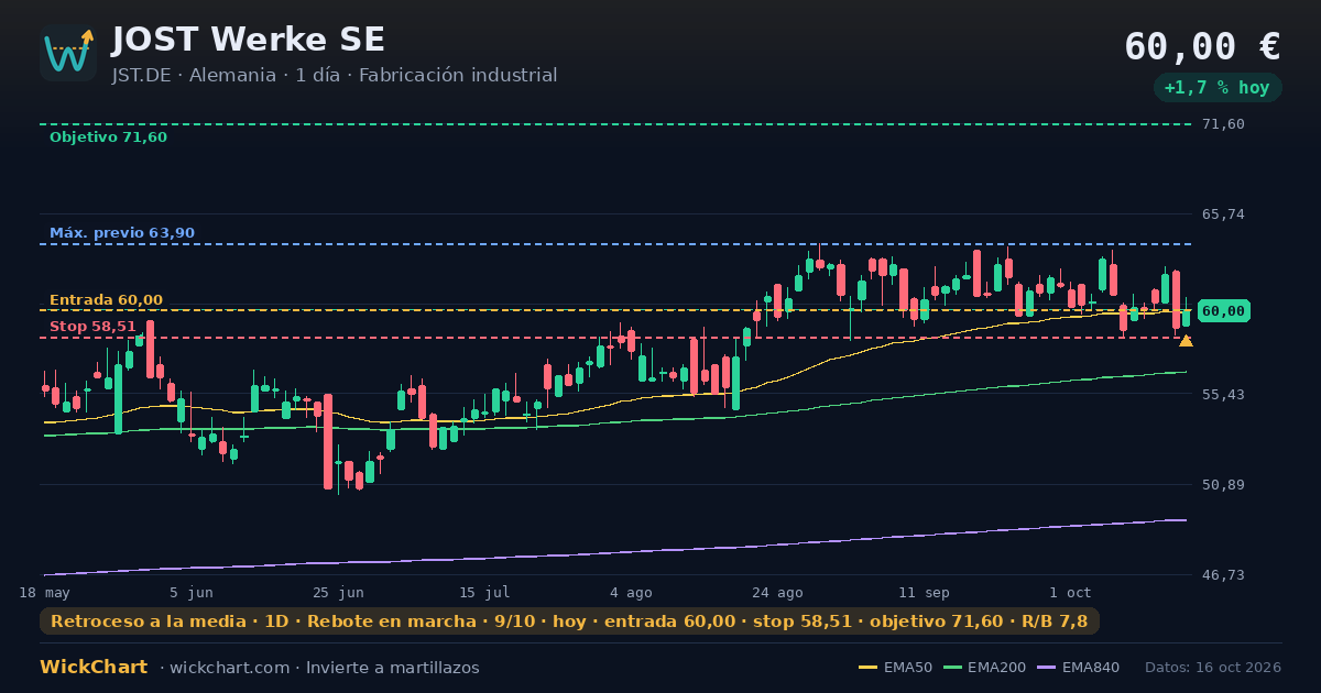 Gráfico de JOST Werke SE (JST.DE) con la señal destacada