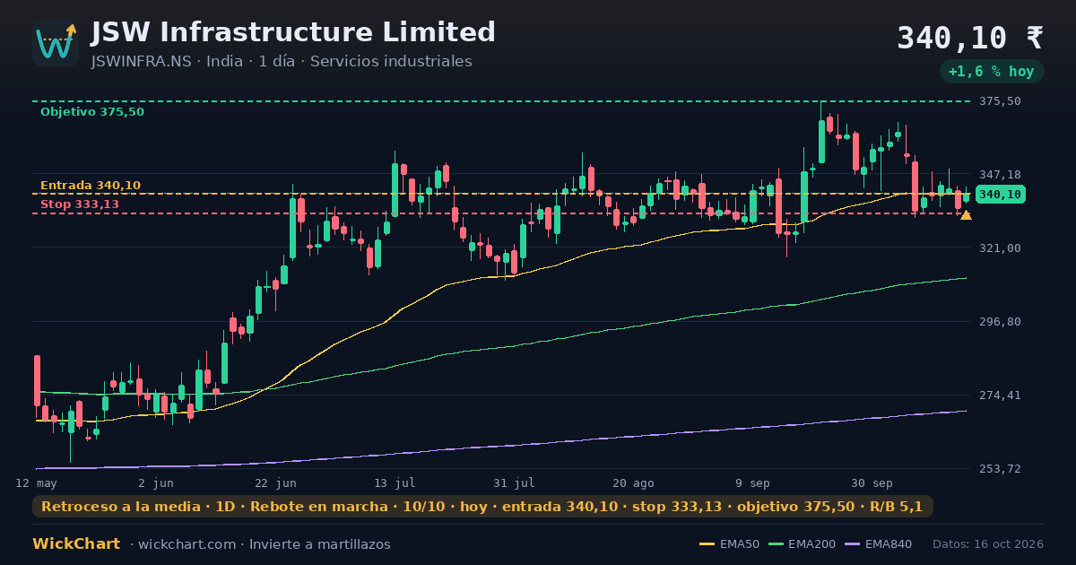 Gráfico de JSW Infrastructure Limited (JSWINFRA.NS) con la señal destacada