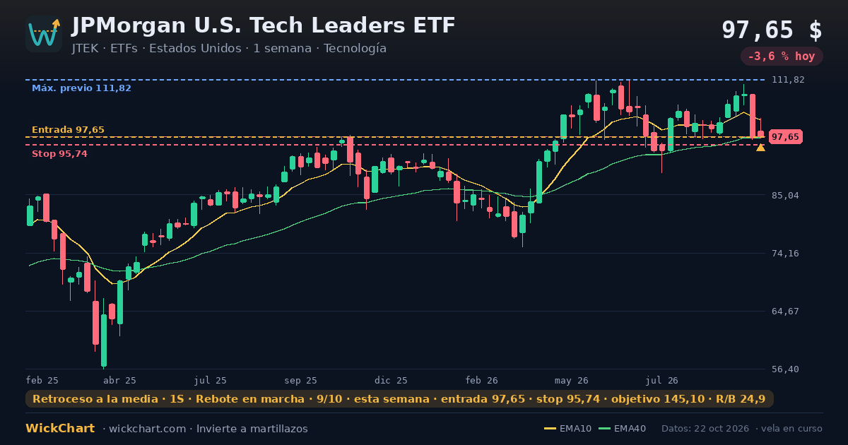 Gráfico de JPMorgan U.S. Tech Leaders ETF (JTEK) con la señal destacada