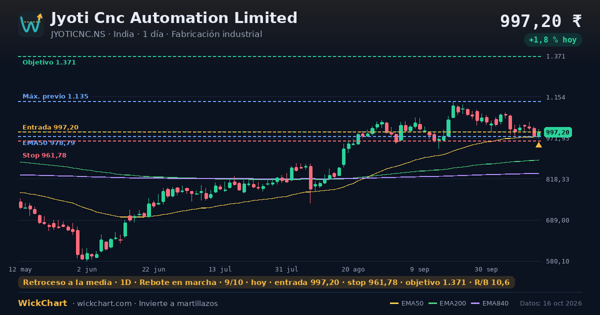 Gráfico de Jyoti Cnc Automation Limited (JYOTICNC.NS) con la señal destacada