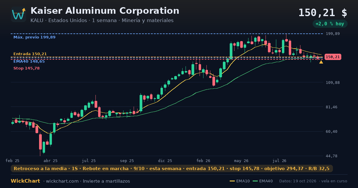 Gráfico de Kaiser Aluminum Corporation (KALU) con la señal destacada