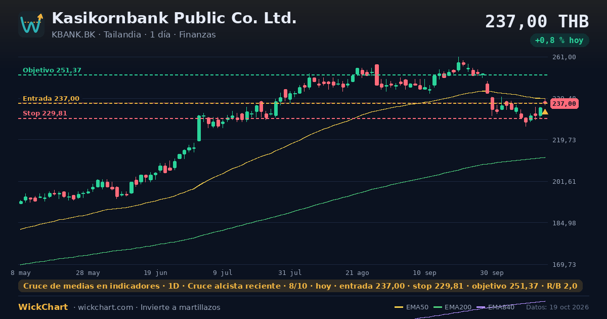 Gráfico de Kasikornbank Public Co. Ltd. (KBANK.BK) con la señal destacada