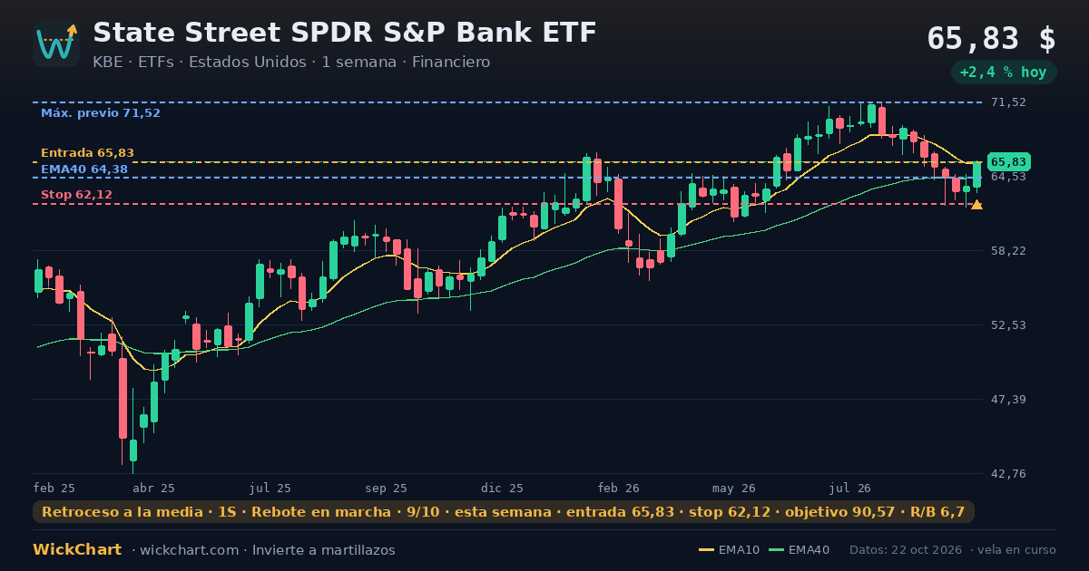 Gráfico de State Street SPDR S&P Bank ETF (KBE) con la señal destacada