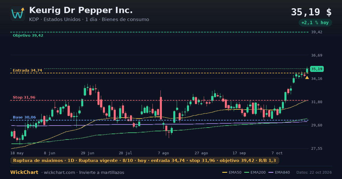 Gráfico de Keurig Dr Pepper Inc. (KDP) con la señal destacada