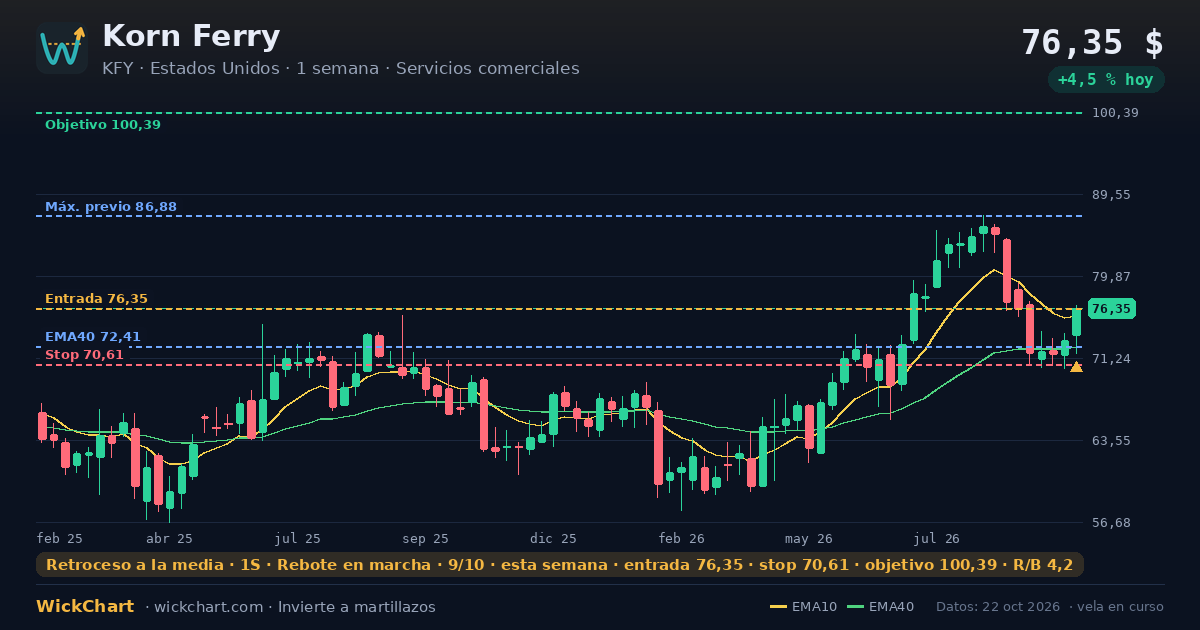 Gráfico de Korn Ferry (KFY) con la señal destacada