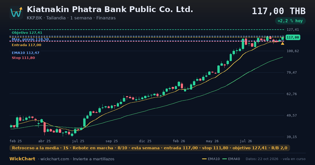 Gráfico de Kiatnakin Phatra Bank Public Co. Ltd. (KKP.BK) con la señal destacada