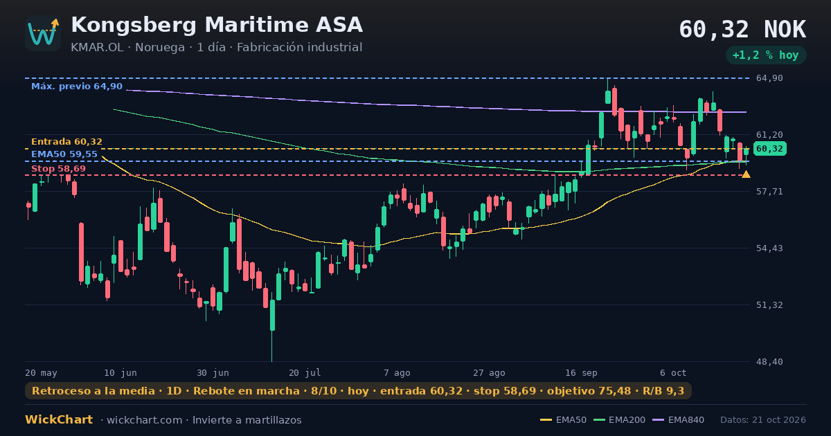 Gráfico de Kongsberg Maritime ASA (KMAR.OL) con la señal destacada