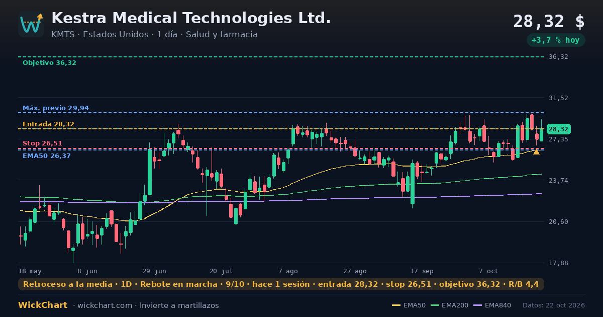 Gráfico de Kestra Medical Technologies Ltd. (KMTS) con la señal destacada