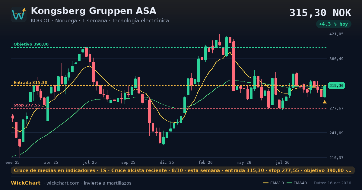 Gráfico de Kongsberg Gruppen ASA (KOG.OL) con la señal destacada