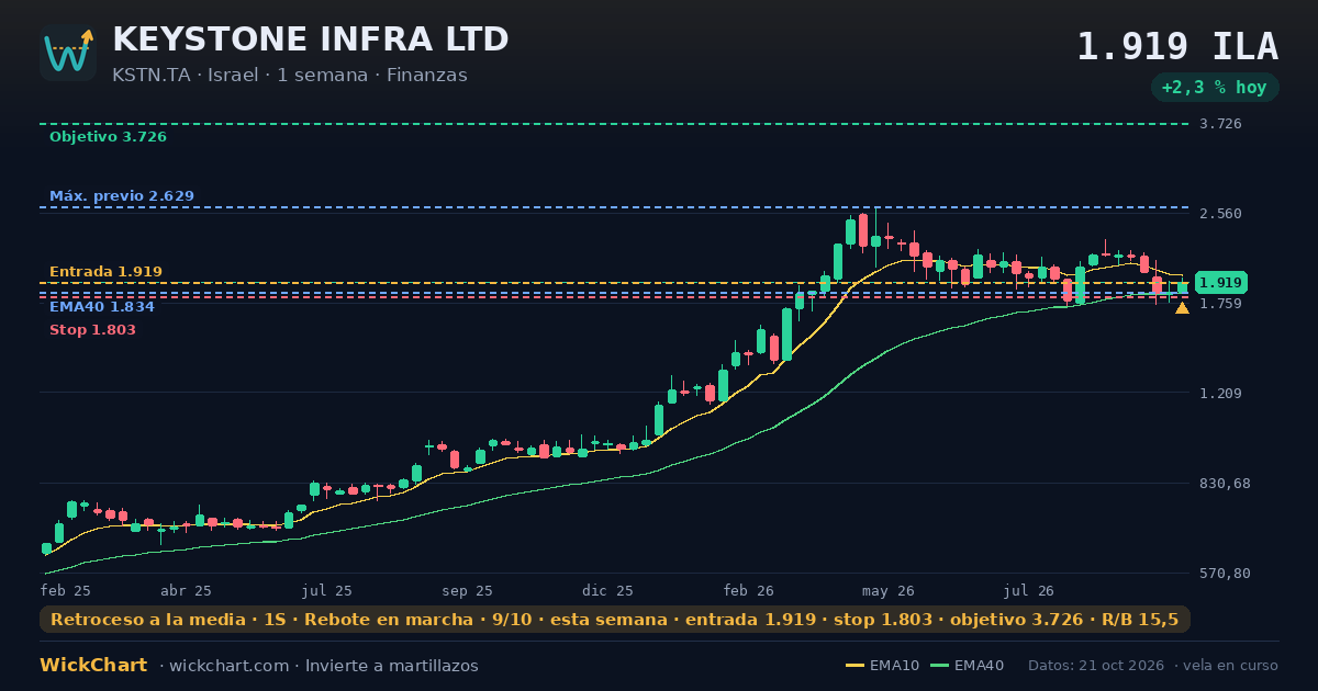 Gráfico de KEYSTONE INFRA LTD (KSTN.TA) con la señal destacada