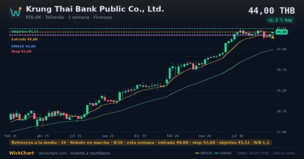 Gráfico de Krung Thai Bank Public Co., Ltd. (KTB.BK) con la señal destacada