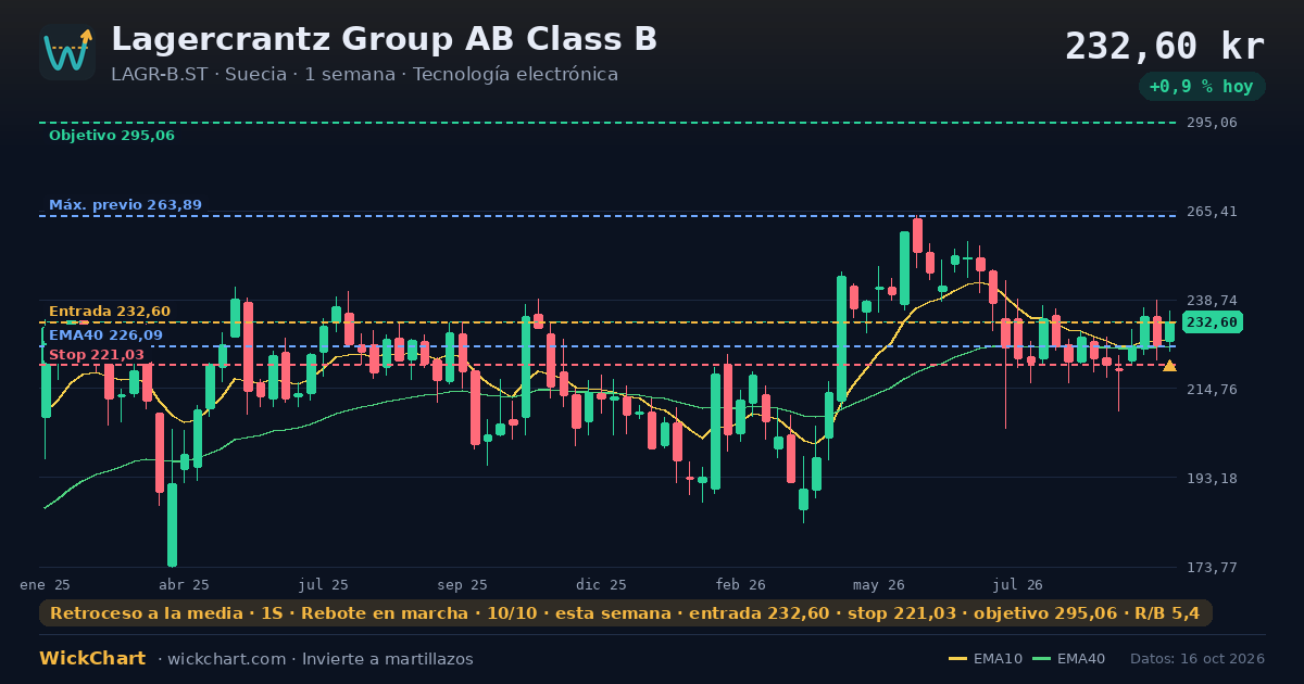 Gráfico de Lagercrantz Group AB Class B (LAGR-B.ST) con la señal destacada