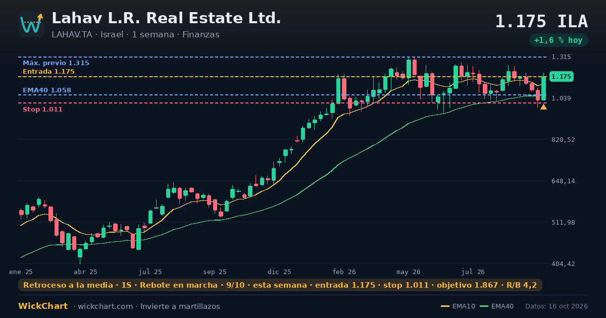 Gráfico de Lahav L.R. Real Estate Ltd. (LAHAV.TA) con la señal destacada