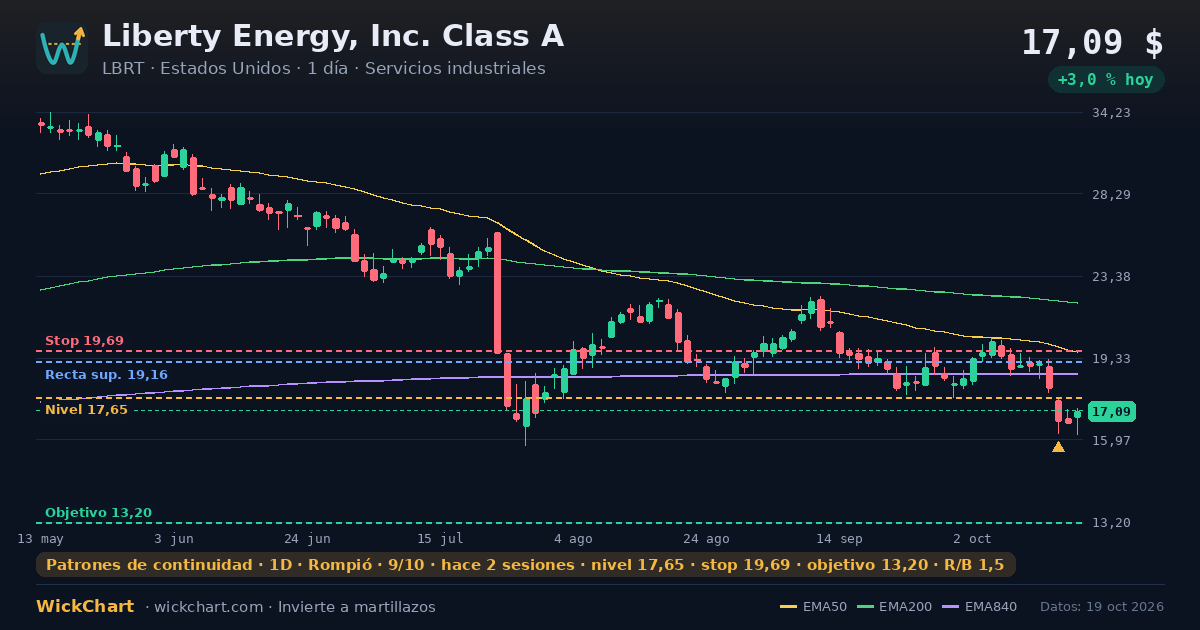 Gráfico de Liberty Energy, Inc. Class A (LBRT) con la señal destacada