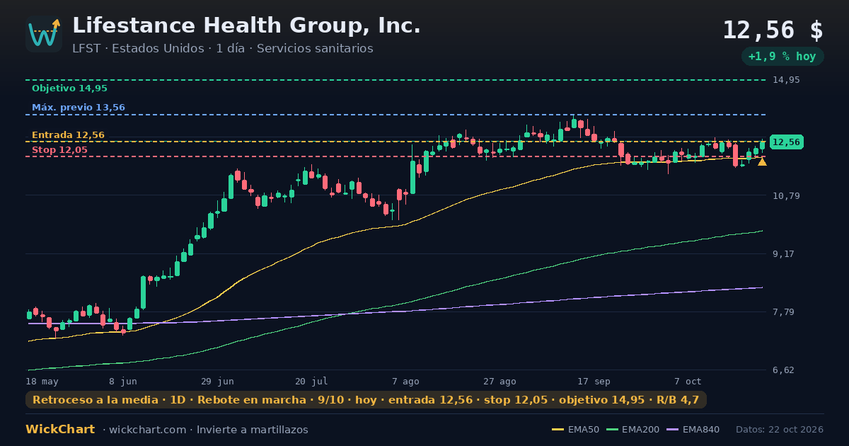 Gráfico de Lifestance Health Group, Inc. (LFST) con la señal destacada