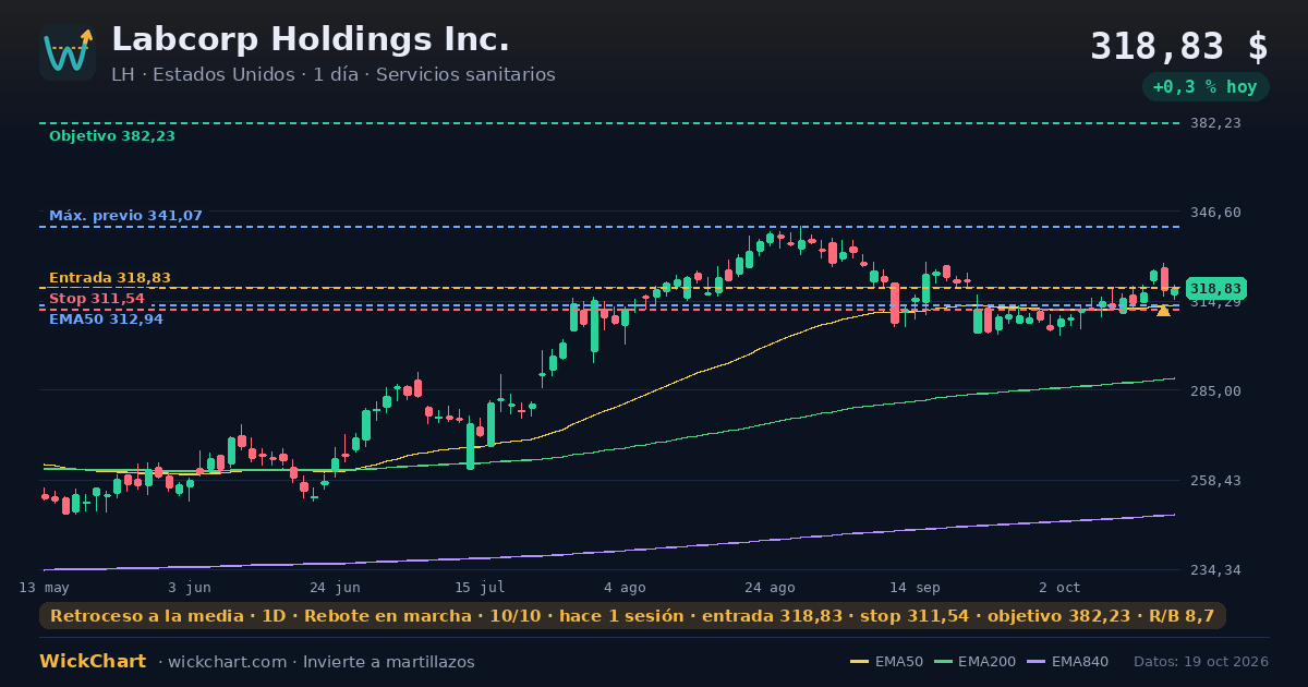 Gráfico de Labcorp Holdings Inc. (LH) con la señal destacada