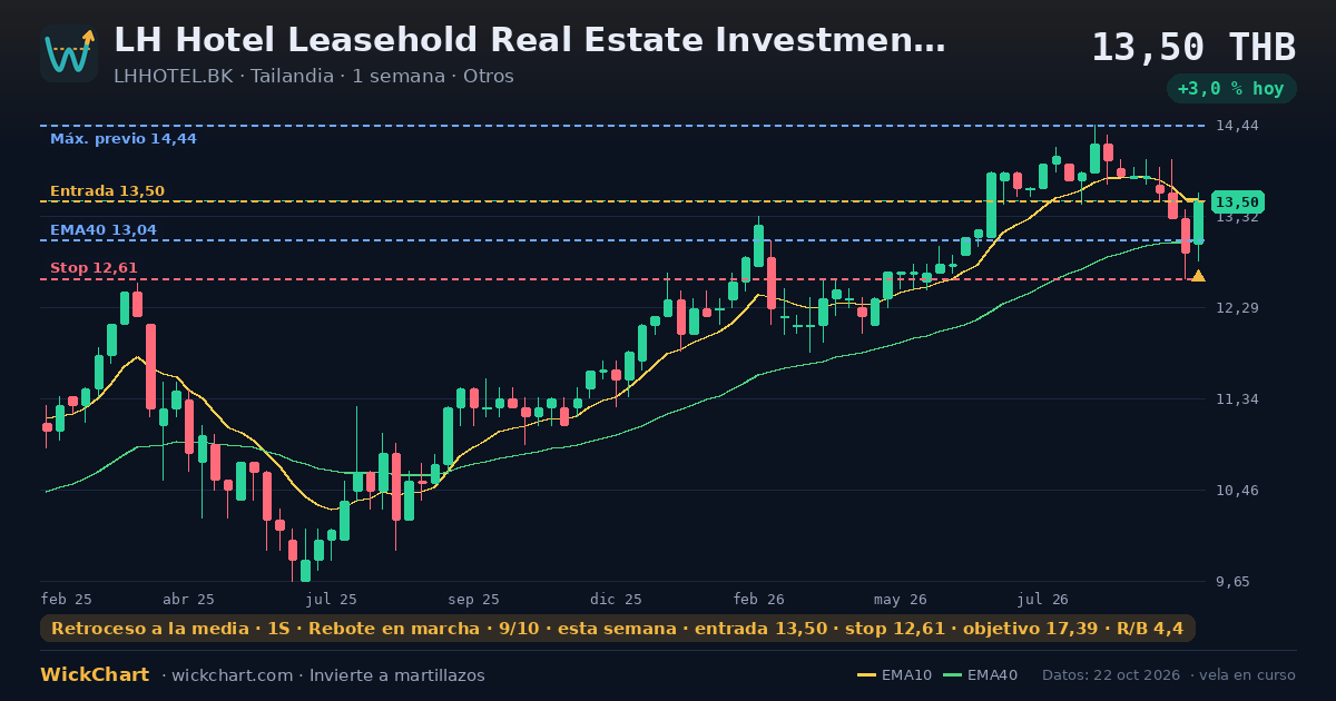 Gráfico de LH Hotel Leasehold Real Estate Investment Trust (LHHOTEL.BK) con la señal destacada