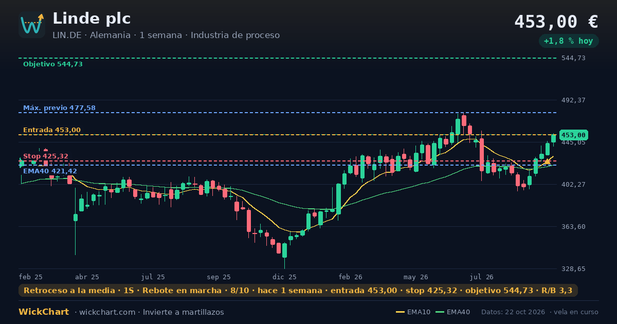 Gráfico de Linde plc (LIN.DE) con la señal destacada