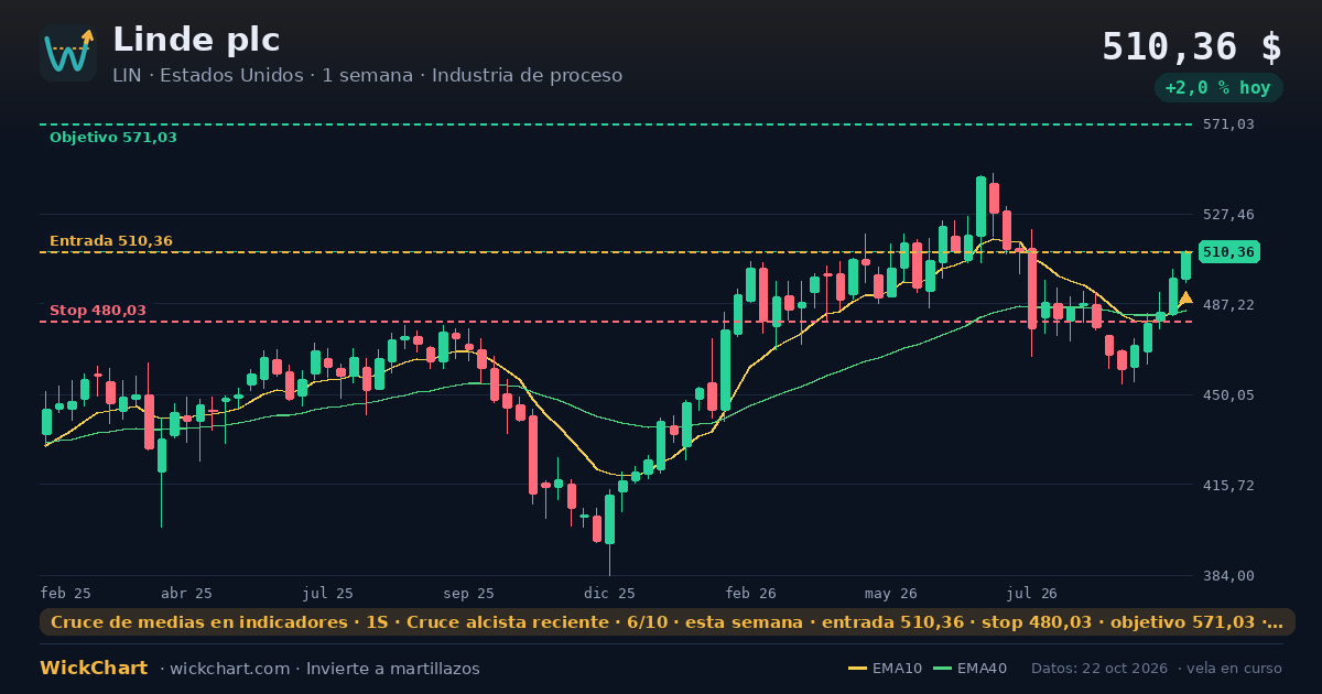 Gráfico de Linde plc (LIN) con la señal destacada